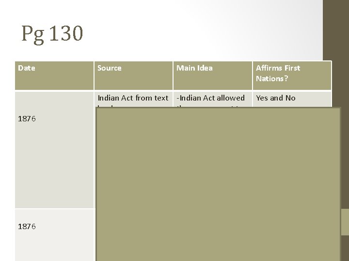 Pg 130 Date 1876 Source Main Idea Affirms First Nations? Indian Act from text