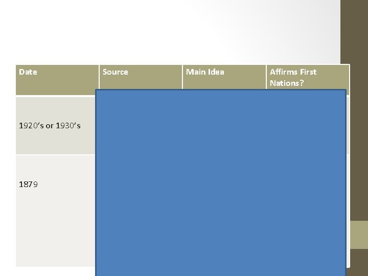 Date Source Main Idea Affirms First Nations? 1920’s or 1930’s Picture of two Siksika
