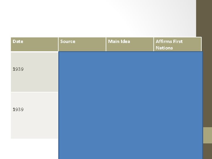 Date Source Main Idea 1939 Constitution of the Indian Association of Alberta To work