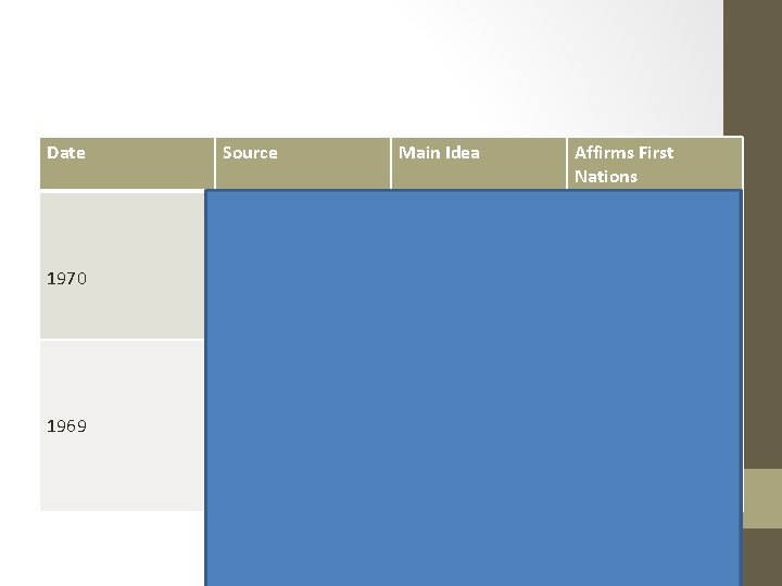 Date 1970 1969 Source Main Idea Affirms First Nations The Indian Association of Alberta