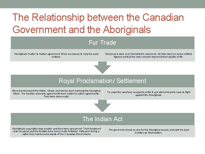 The Relationship between the Canadian Government and the Aboriginals Fur Trade Aboriginal’s Nation to