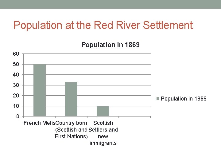 Population at the Red River Settlement Population in 1869 60 50 40 30 20