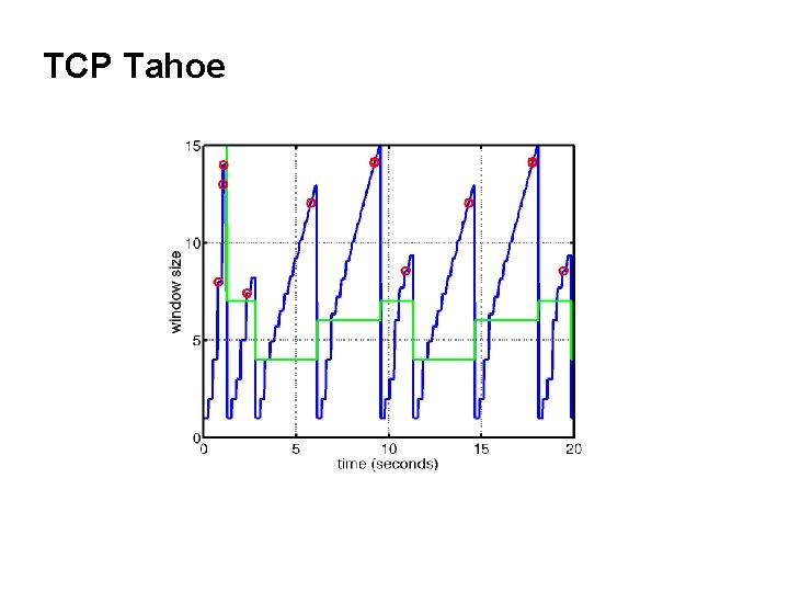 TCP Tahoe 