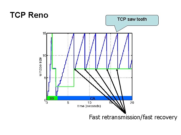 TCP Reno TCP saw tooth SS CA Fast retransmission/fast recovery 