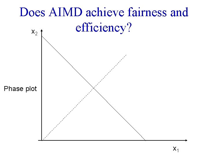 Does AIMD achieve fairness and efficiency? x 2 Phase plot x 1 