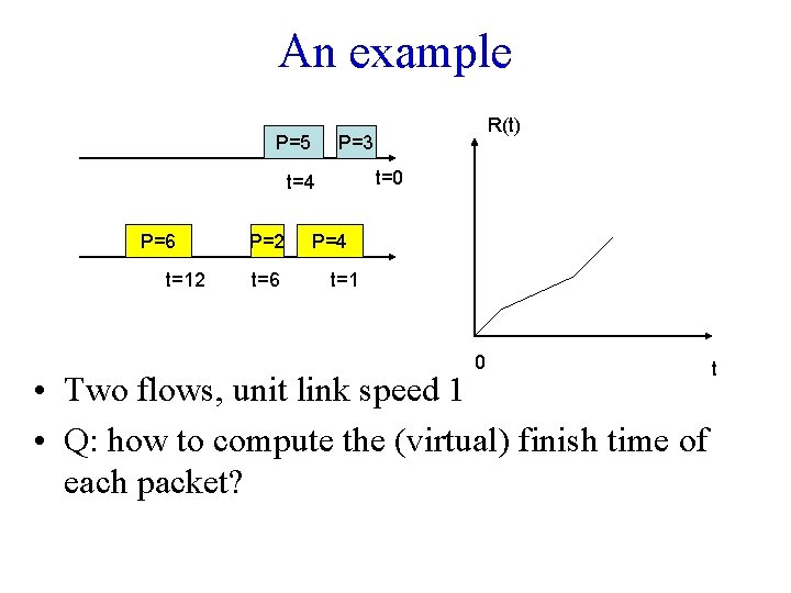 An example P=5 P=3 t=0 t=4 P=6 t=12 P=2 t=6 R(t) P=4 t=1 0