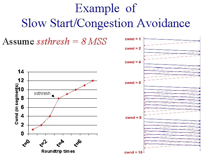 Example of Slow Start/Congestion Avoidance Cwnd (in segments) Assume ssthresh = 8 MSS ssthresh