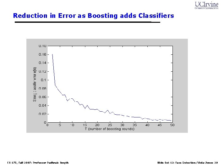 Reduction in Error as Boosting adds Classifiers CS 175, Fall 2007: Professor Padhraic Smyth