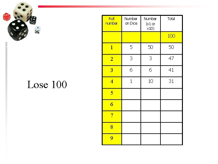 Roll number Number on Dice Number (x 1 or x 10) Total 100 Lose