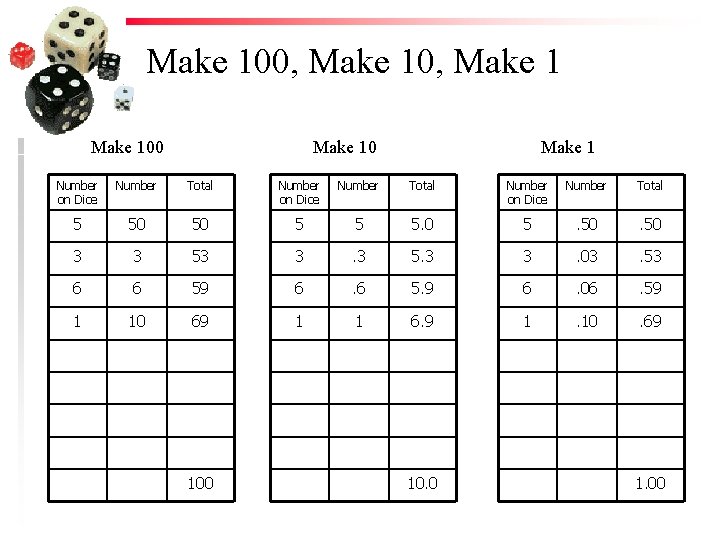 Make 100, Make 100 Make 1 Number on Dice Number Total 5 50 50