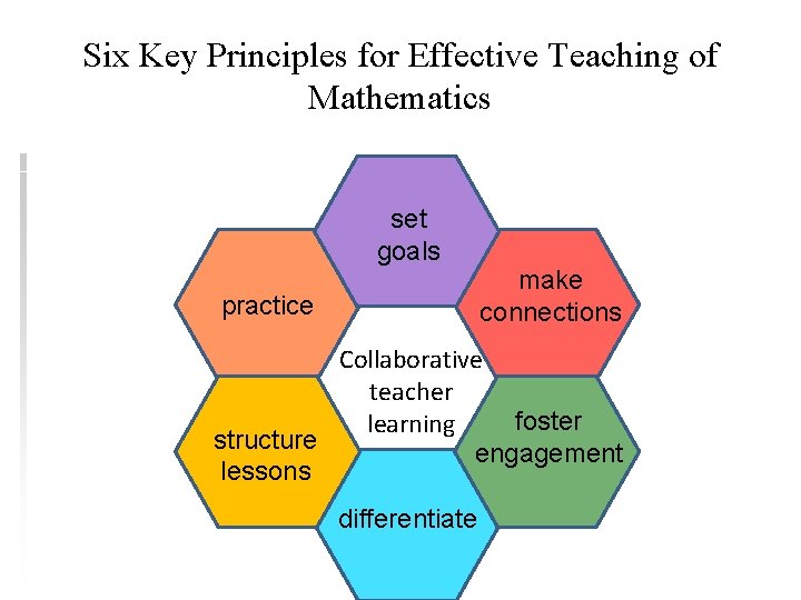 Six Key Principles for Effective Teaching of Mathematics set goals practice make connections Collaborative