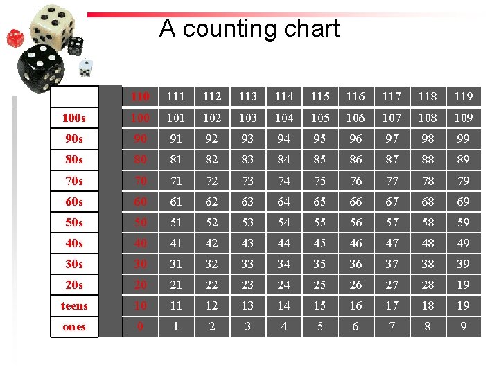 A counting chart 110 111 112 113 114 115 116 117 118 119 100