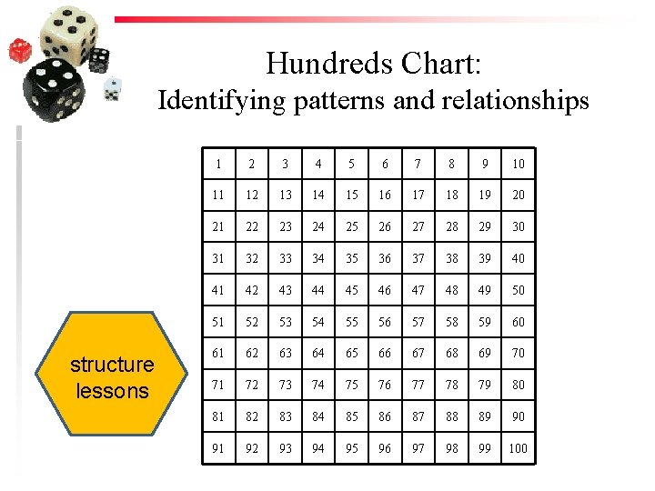 Hundreds Chart: Identifying patterns and relationships structure lessons 1 2 3 4 5 6
