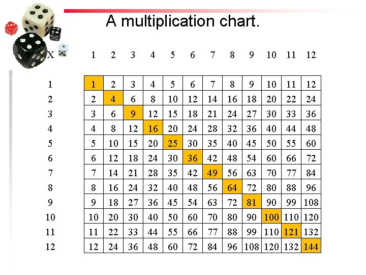A multiplication chart. X 1 2 3 4 5 6 7 8 9 10