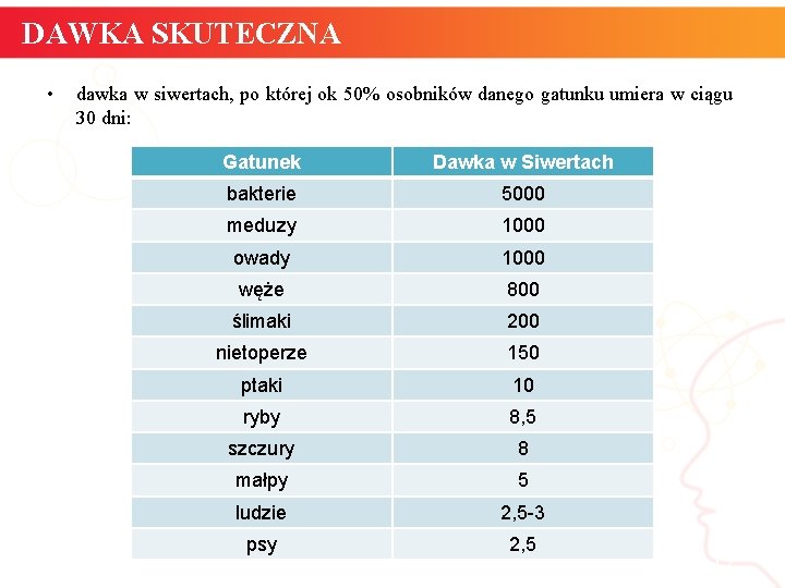 DAWKA SKUTECZNA • dawka w siwertach, po której ok 50% osobników danego gatunku umiera DAWKA SKUTECZNA • dawka w siwertach, po której ok 50% osobników danego gatunku umiera