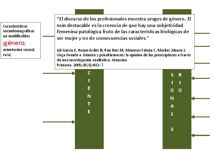 Características sociodemográficas no modificables género ( , orientación sexual, raza) “El discurso de los