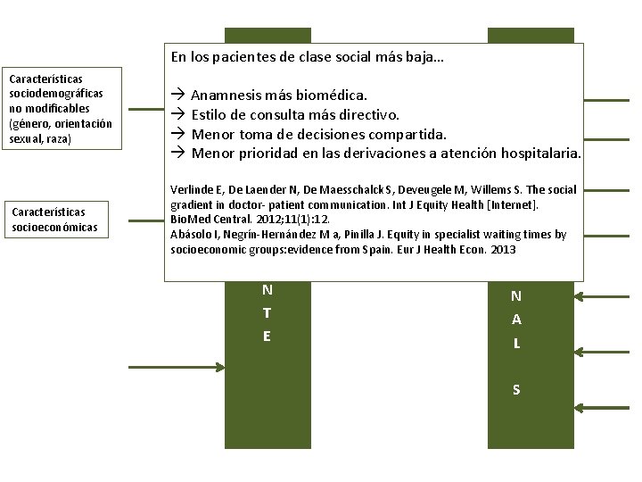 En los pacientes de clase social más baja… Características sociodemográficas no modificables (género, orientación