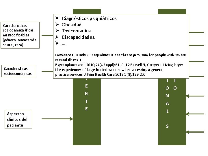 Características sociodemográficas no modificables (género, orientación sexual, raza) Características socioeconómicas Aspectos clínicos del paciente
