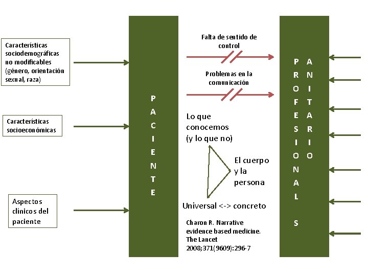 Falta de sentido de control Características sociodemográficas no modificables (género, orientación sexual, raza) Características