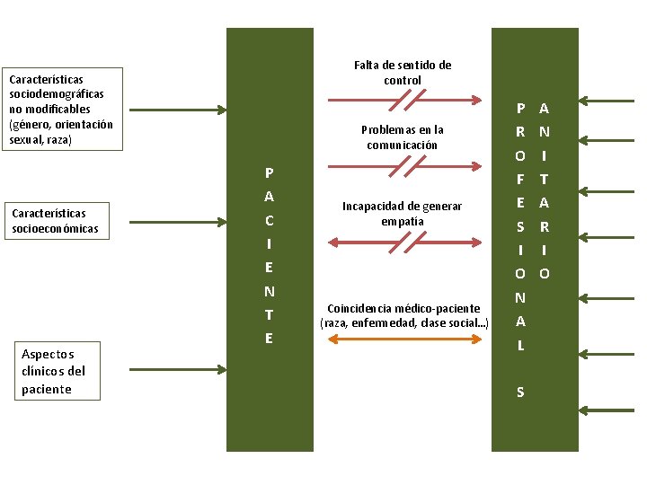 Falta de sentido de control Características sociodemográficas no modificables (género, orientación sexual, raza) Características