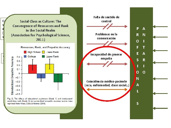 Características Social Class as Culture: The sociodemográficas Convergence of Resources and Rank no modificables