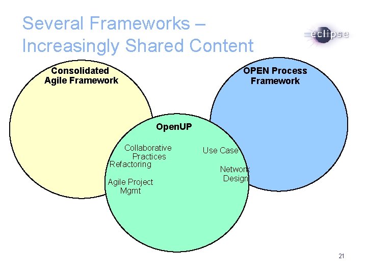 Several Frameworks – Increasingly Shared Content Consolidated Agile Framework OPEN Process Framework Open. UP