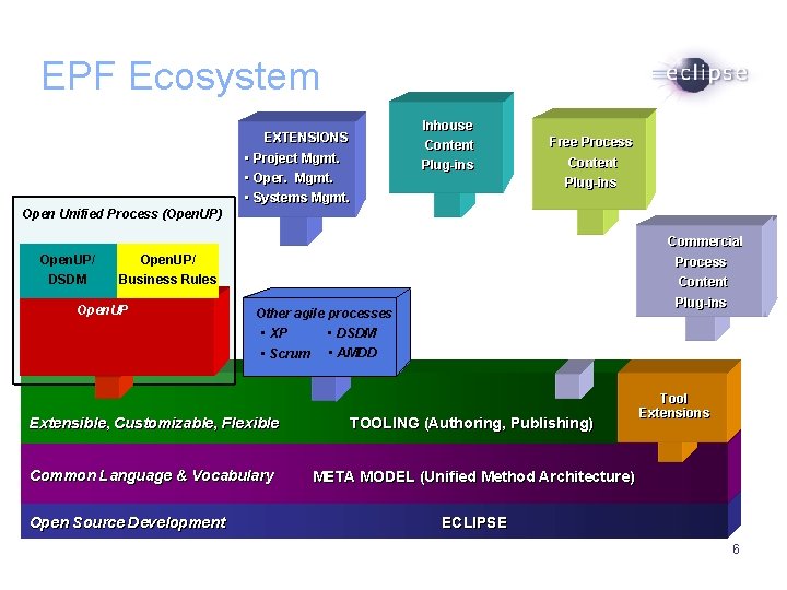 EPF Ecosystem Inhouse Content EXTENSIONS • Project Mgmt. • Oper. Mgmt. • Systems Mgmt.