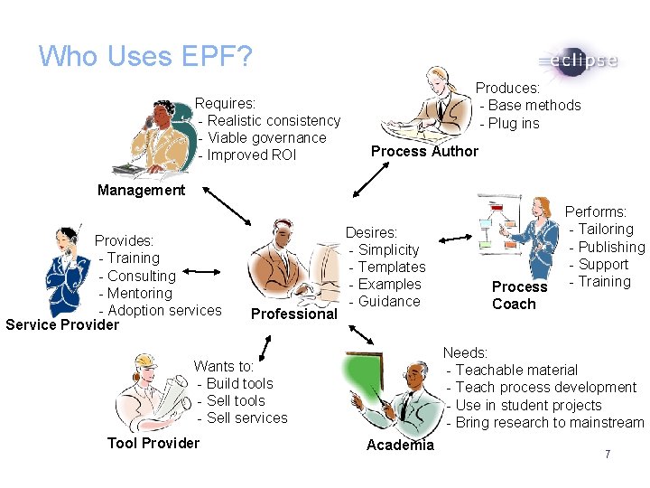 Who Uses EPF? Requires: - Realistic consistency - Viable governance - Improved ROI Produces: