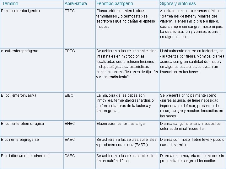  Termino Abreviatura Fenotipo patógeno Signos y síntomas E. coli enterotoxigenica ETEC Elaboración de