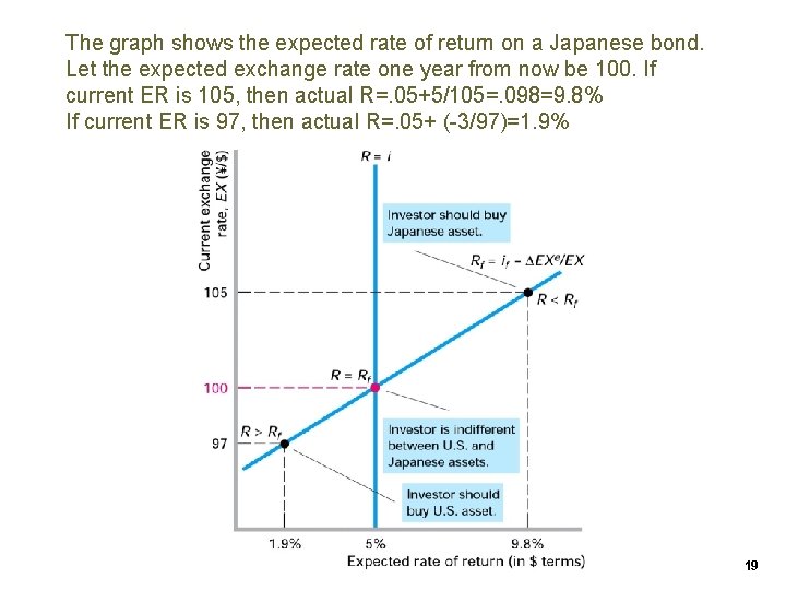 The graph shows the expected rate of return on a Japanese bond. Let the