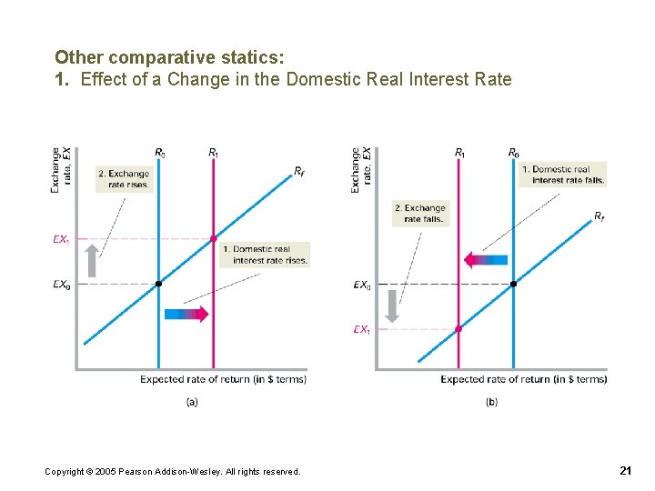 Other comparative statics: 1. Effect of a Change in the Domestic Real Interest Rate