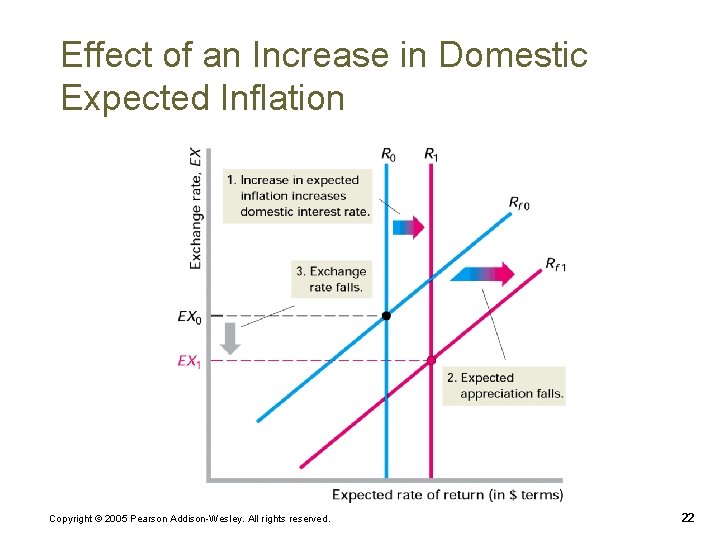 Effect of an Increase in Domestic Expected Inflation Copyright © 2005 Pearson Addison-Wesley. All