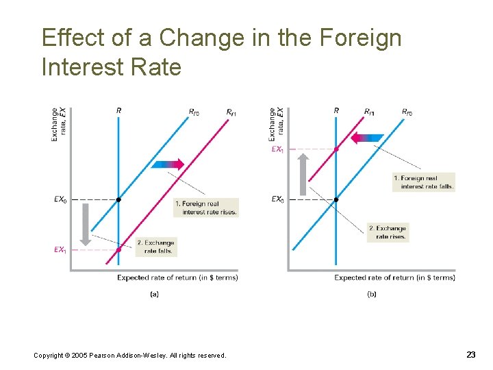 Effect of a Change in the Foreign Interest Rate Copyright © 2005 Pearson Addison-Wesley.