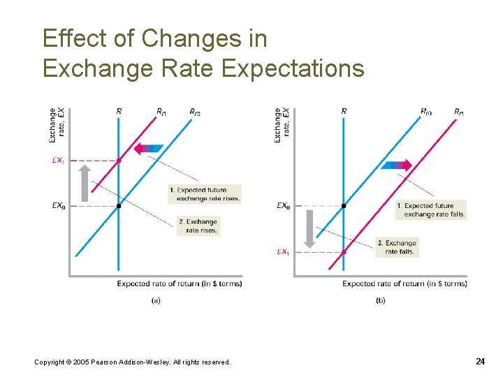 Effect of Changes in Exchange Rate Expectations Copyright © 2005 Pearson Addison-Wesley. All rights