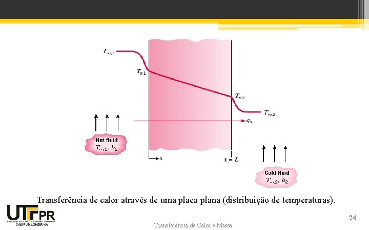 Transferência de calor através de uma placa plana (distribuição de temperaturas). Transferência de Calor Transferência de calor através de uma placa plana (distribuição de temperaturas). Transferência de Calor