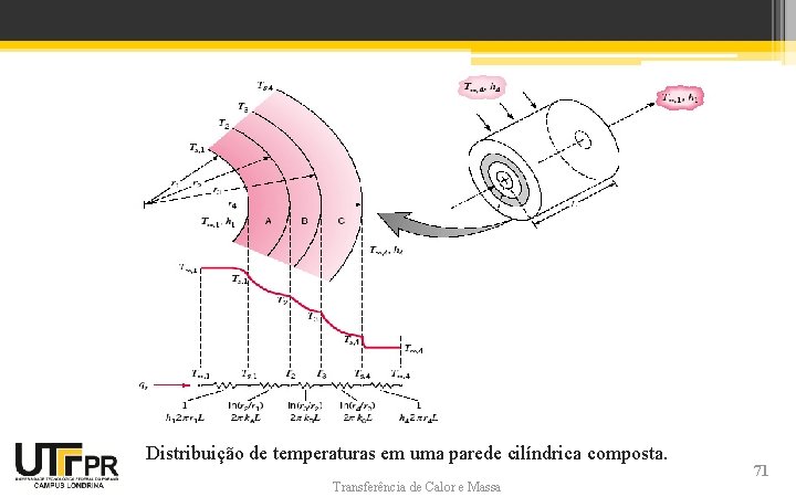 Distribuição de temperaturas em uma parede cilíndrica composta. Transferência de Calor e Massa 71 Distribuição de temperaturas em uma parede cilíndrica composta. Transferência de Calor e Massa 71