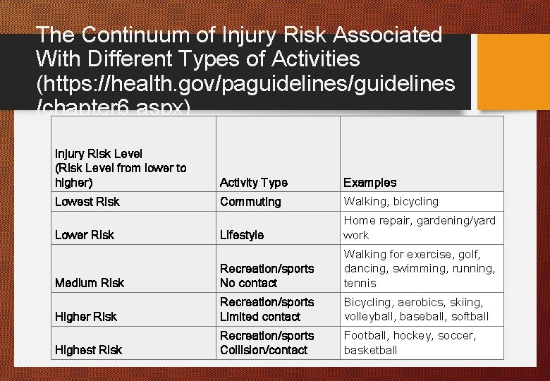 The Continuum of Injury Risk Associated With Different Types of Activities (https: //health. gov/paguidelines/guidelines