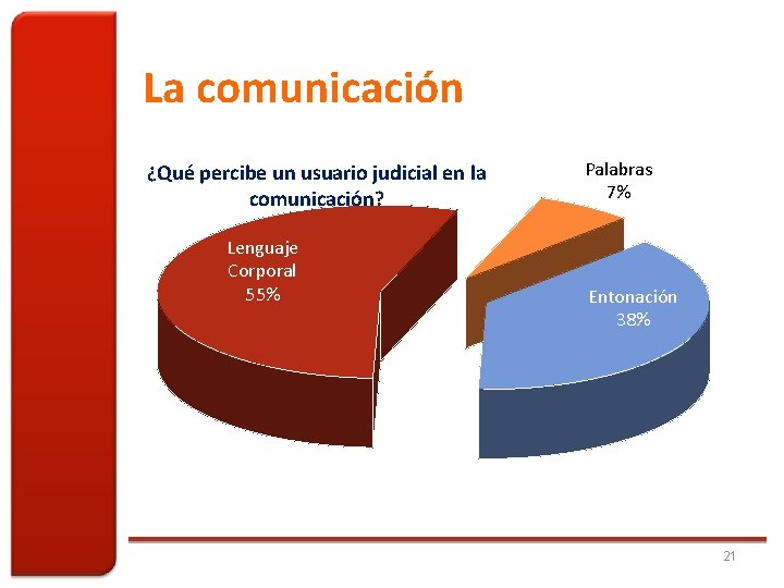 La comunicación ¿Qué percibe un usuario judicial en la comunicación? Lenguaje Corporal 55% Palabras
