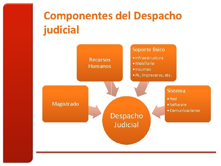 Componentes del Despacho judicial Soporte físico Recursos Humanos • Infraestructura • Mobiliario • Insumos