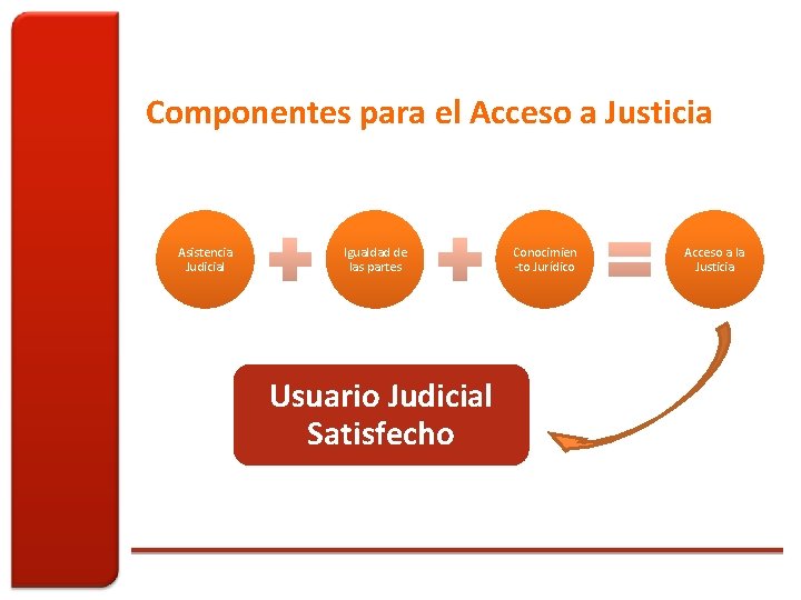 Componentes para el Acceso a Justicia Asistencia Judicial Igualdad de las partes Usuario Judicial