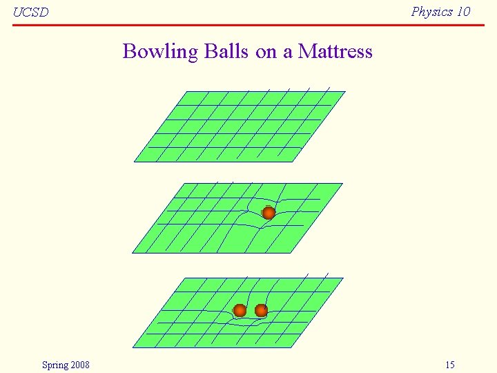 Physics 10 UCSD Bowling Balls on a Mattress Spring 2008 15 