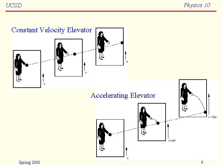 Physics 10 UCSD Constant Velocity Elevator Accelerating Elevator Spring 2008 9 