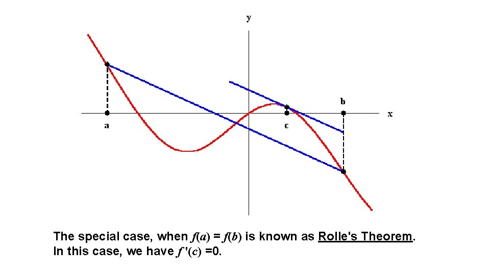 The special case, when f(a) = f(b) is known as Rolle's Theorem. In this