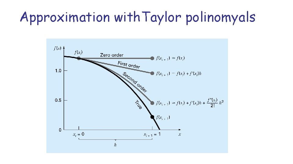 Approximation with. Taylor polinomyals 