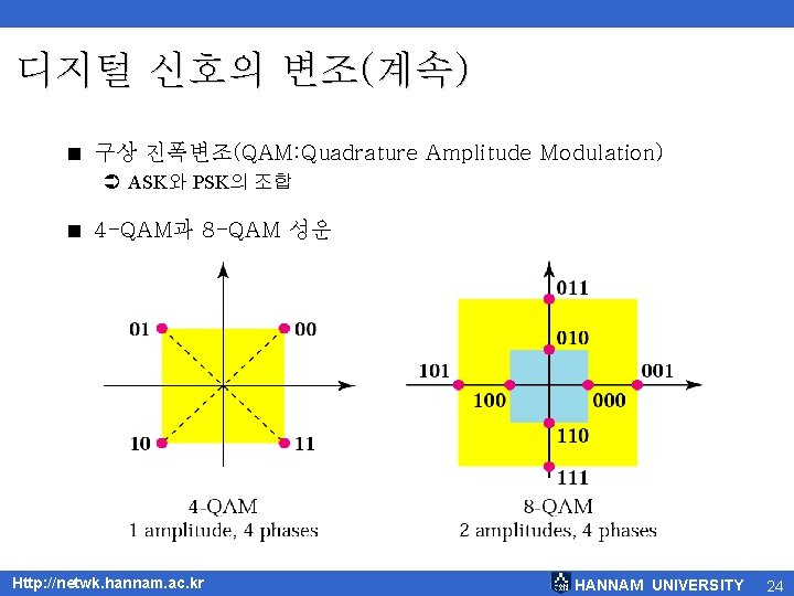 디지털 신호의 변조(계속) < 구상 진폭변조(QAM: Quadrature Amplitude Modulation) Ü ASK와 PSK의 조합 <