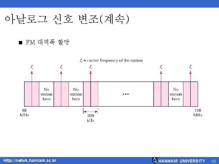 아날로그 신호 변조(계속) < FM 대역폭 할당 Http: //netwk. hannam. ac. kr HANNAM UNIVERSITY