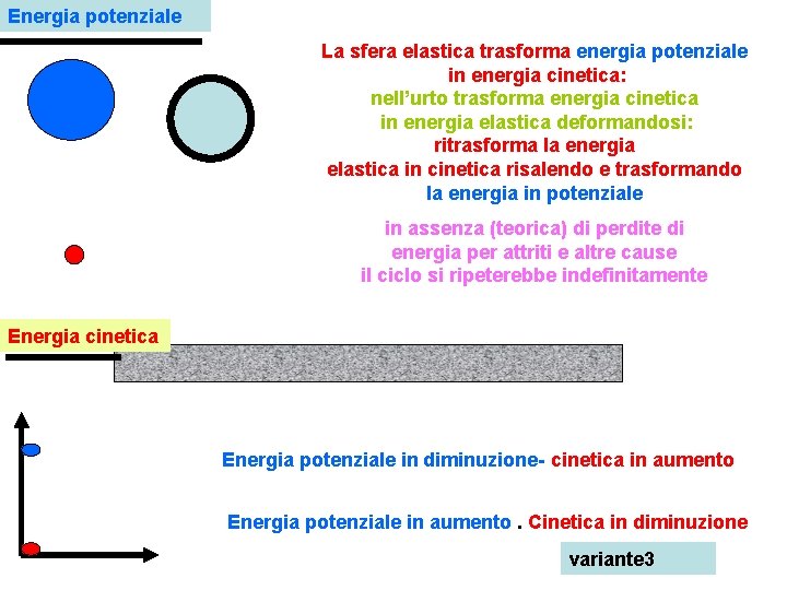 Energia potenziale La sfera elastica trasforma energia potenziale in energia cinetica: nell’urto trasforma energia