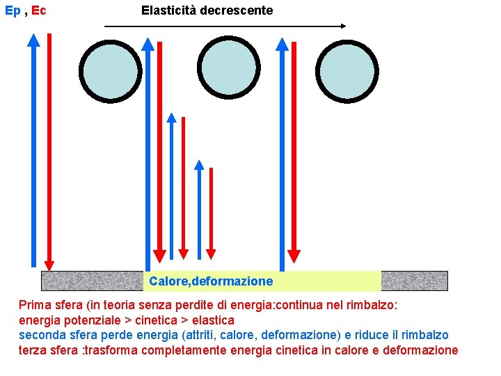 Ep , Ec Elasticità decrescente Calore, deformazione Prima sfera (in teoria senza perdite di