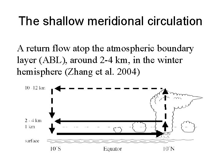 The shallow meridional circulation A return flow atop the atmospheric boundary layer (ABL), around