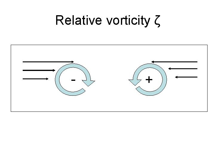 Relative vorticity ζ - + 